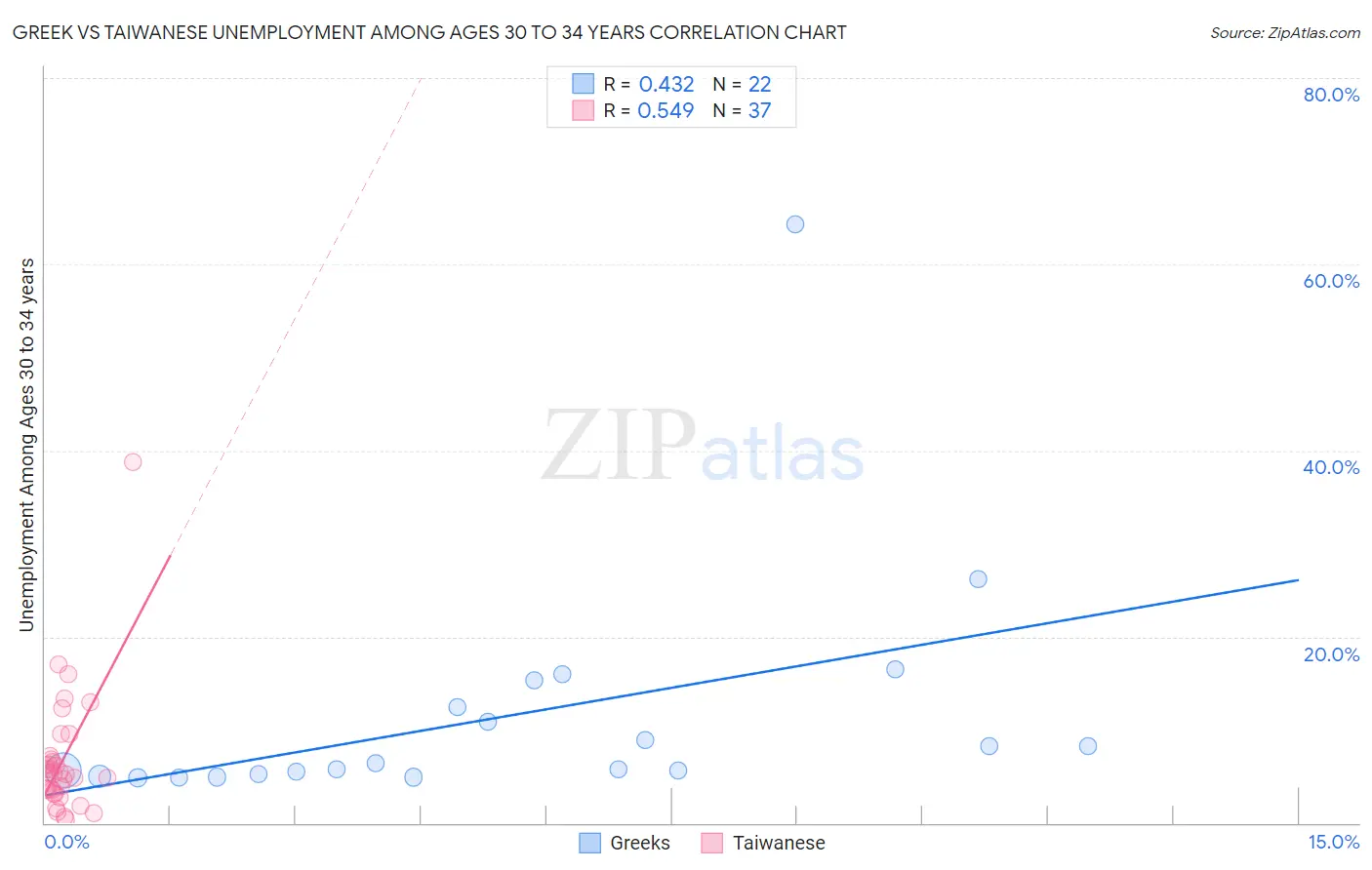 Greek vs Taiwanese Unemployment Among Ages 30 to 34 years