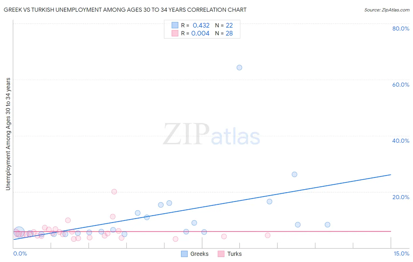 Greek vs Turkish Unemployment Among Ages 30 to 34 years