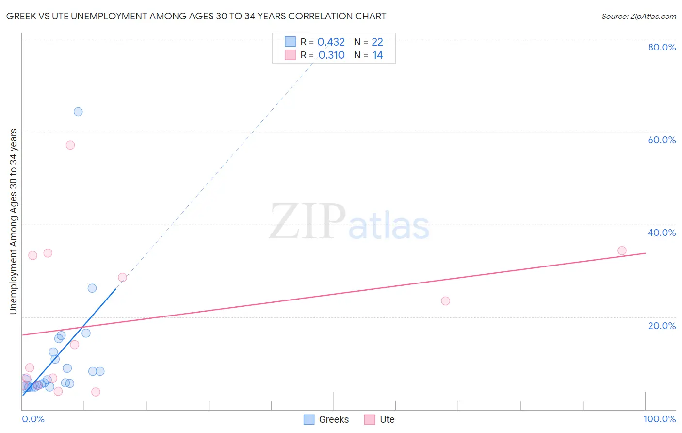 Greek vs Ute Unemployment Among Ages 30 to 34 years