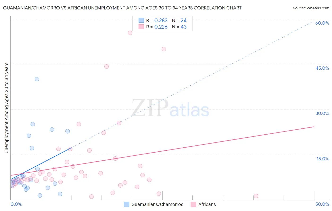 Guamanian/Chamorro vs African Unemployment Among Ages 30 to 34 years