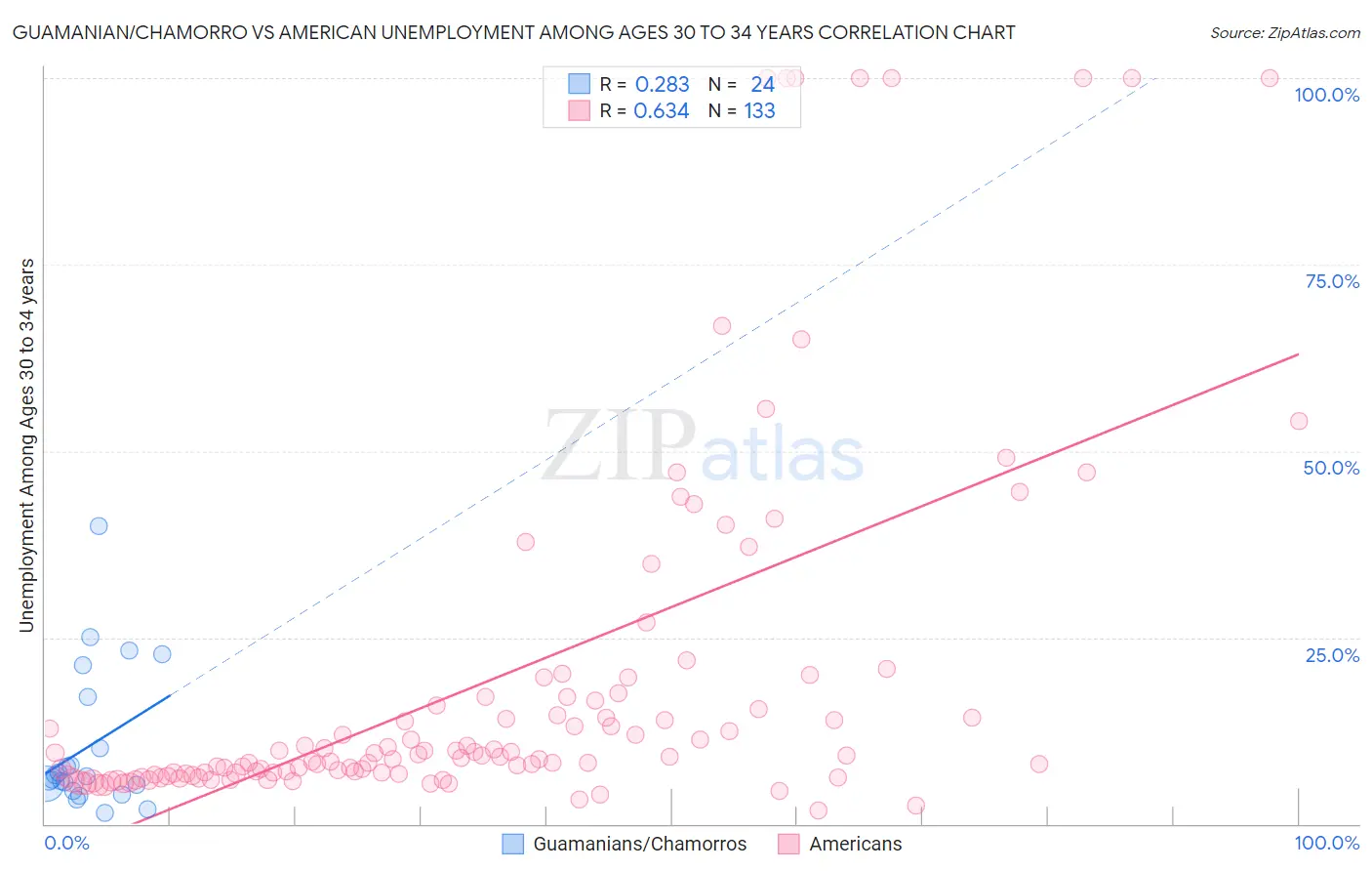 Guamanian/Chamorro vs American Unemployment Among Ages 30 to 34 years