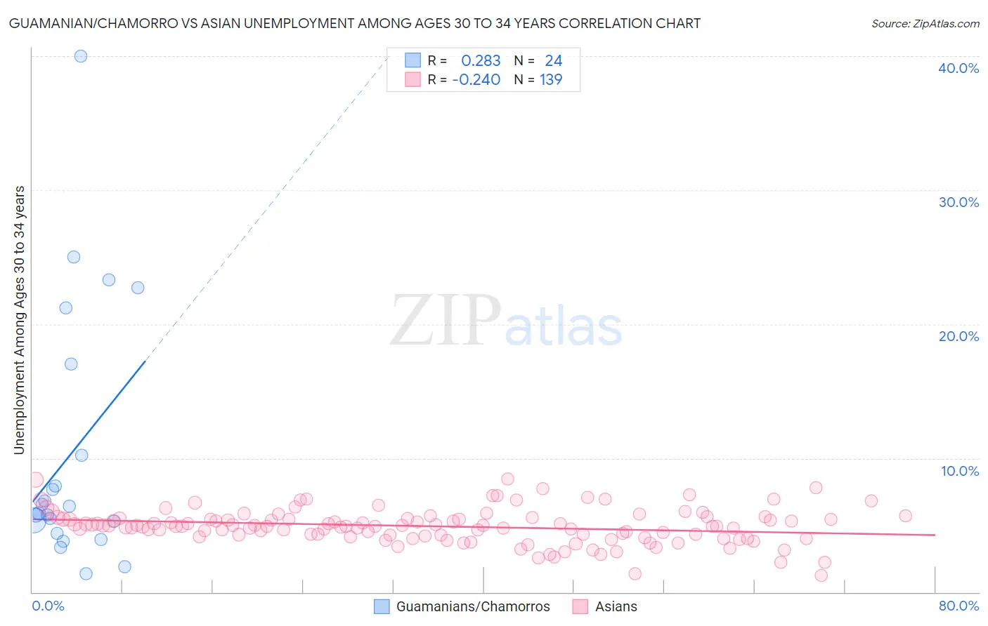 Guamanian/Chamorro vs Asian Unemployment Among Ages 30 to 34 years