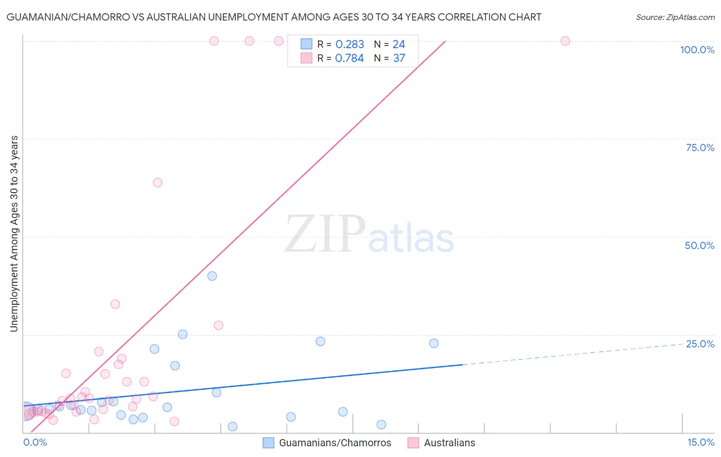 Guamanian/Chamorro vs Australian Unemployment Among Ages 30 to 34 years