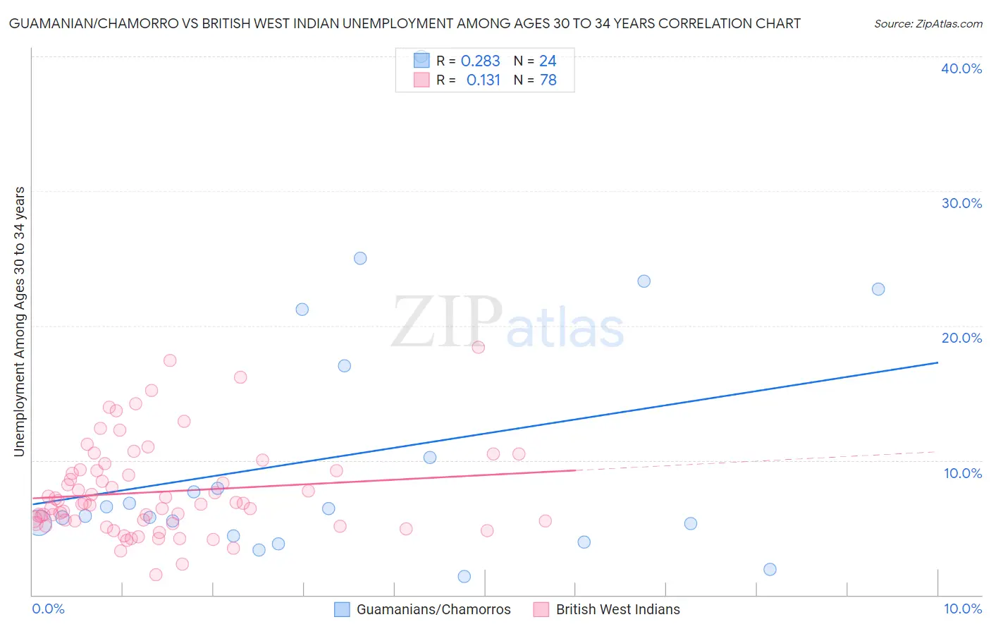 Guamanian/Chamorro vs British West Indian Unemployment Among Ages 30 to 34 years