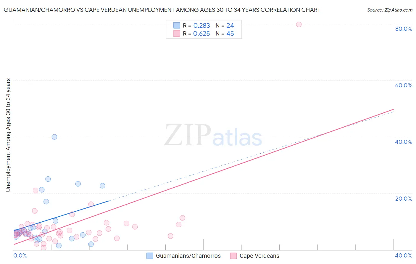 Guamanian/Chamorro vs Cape Verdean Unemployment Among Ages 30 to 34 years