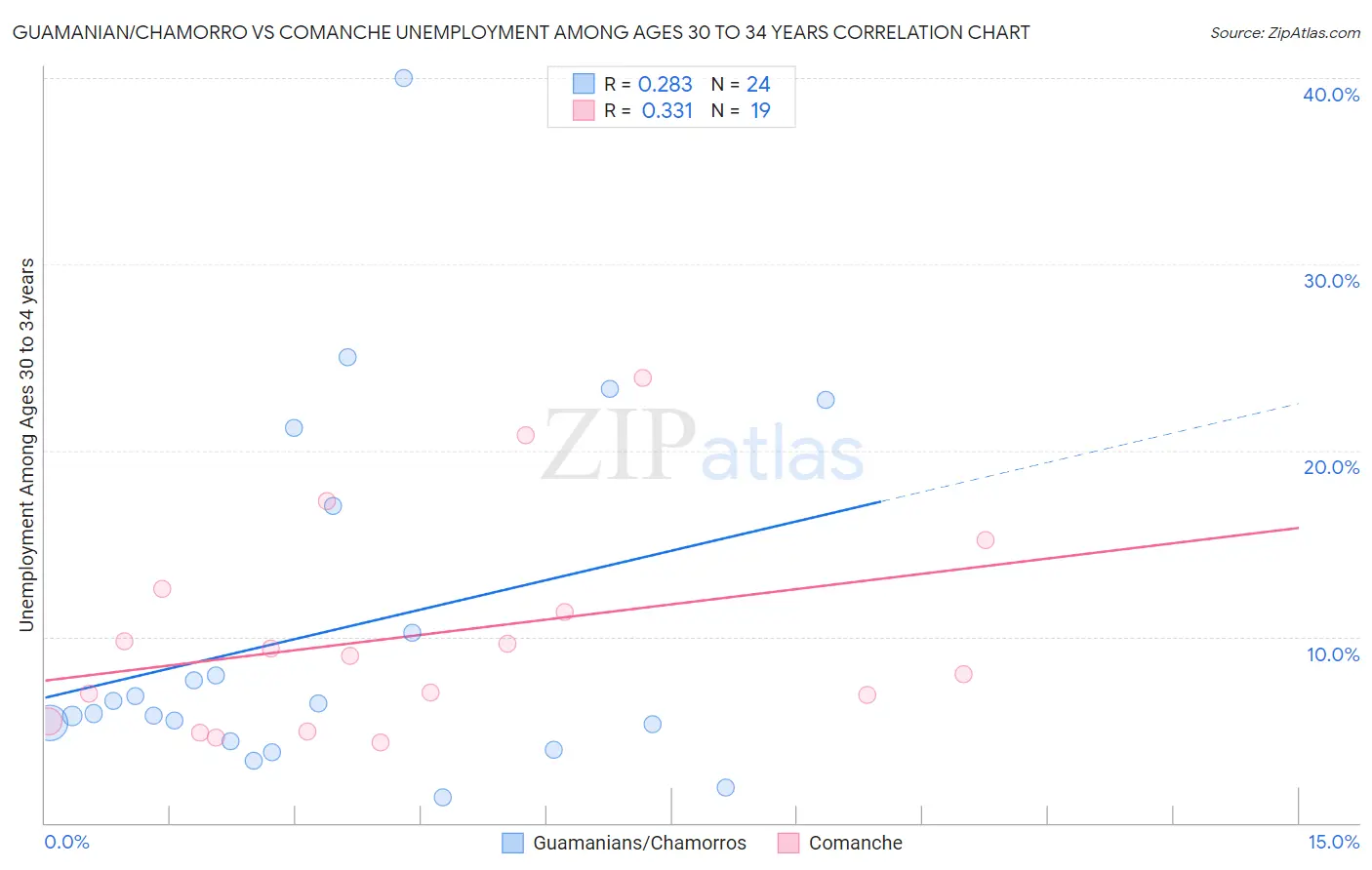 Guamanian/Chamorro vs Comanche Unemployment Among Ages 30 to 34 years