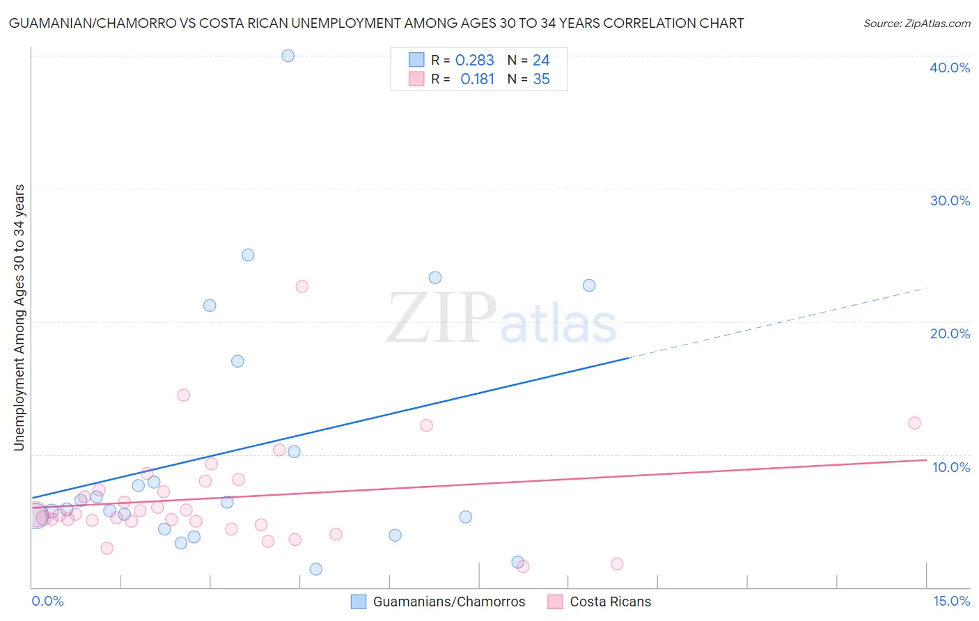 Guamanian/Chamorro vs Costa Rican Unemployment Among Ages 30 to 34 years