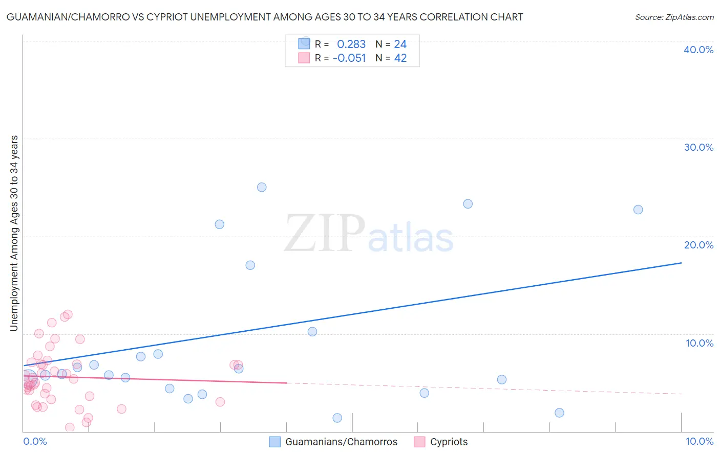 Guamanian/Chamorro vs Cypriot Unemployment Among Ages 30 to 34 years