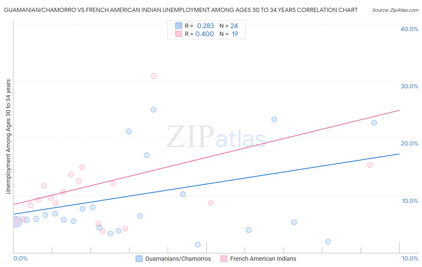 Guamanian/Chamorro vs French American Indian Unemployment Among Ages 30 to 34 years