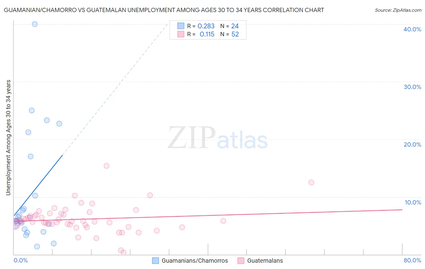 Guamanian/Chamorro vs Guatemalan Unemployment Among Ages 30 to 34 years