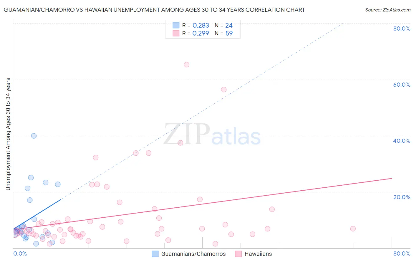 Guamanian/Chamorro vs Hawaiian Unemployment Among Ages 30 to 34 years