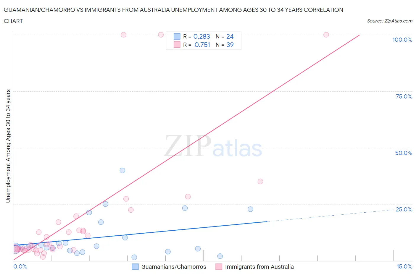 Guamanian/Chamorro vs Immigrants from Australia Unemployment Among Ages 30 to 34 years