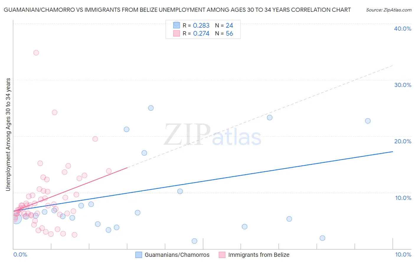 Guamanian/Chamorro vs Immigrants from Belize Unemployment Among Ages 30 to 34 years