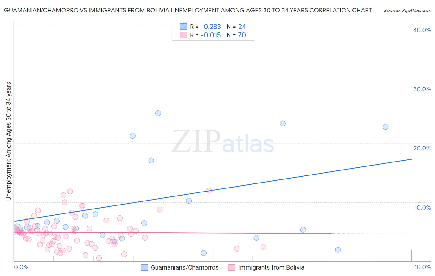 Guamanian/Chamorro vs Immigrants from Bolivia Unemployment Among Ages 30 to 34 years