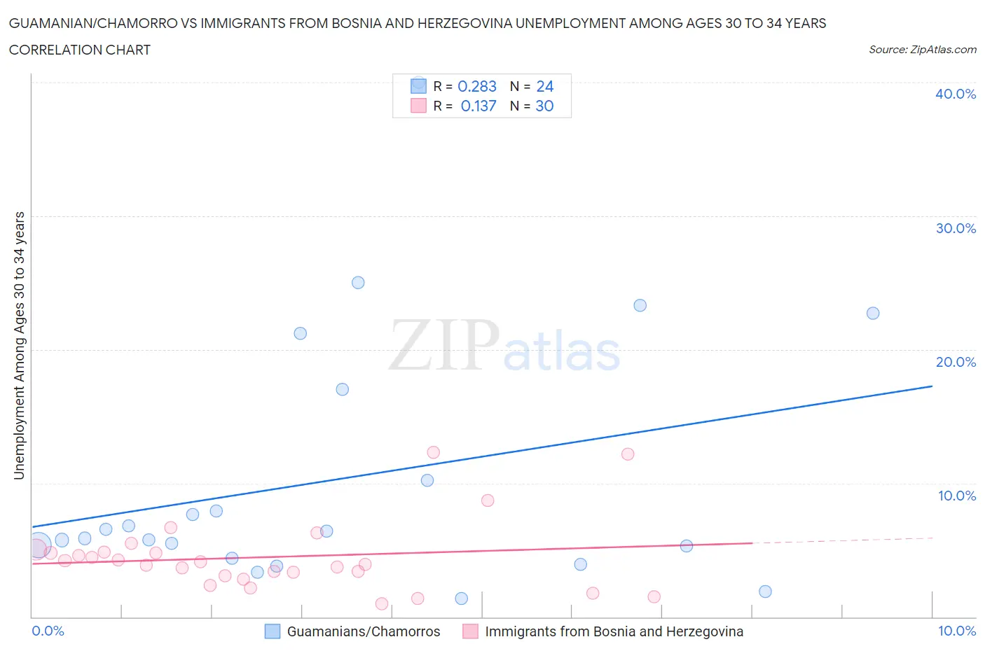 Guamanian/Chamorro vs Immigrants from Bosnia and Herzegovina Unemployment Among Ages 30 to 34 years