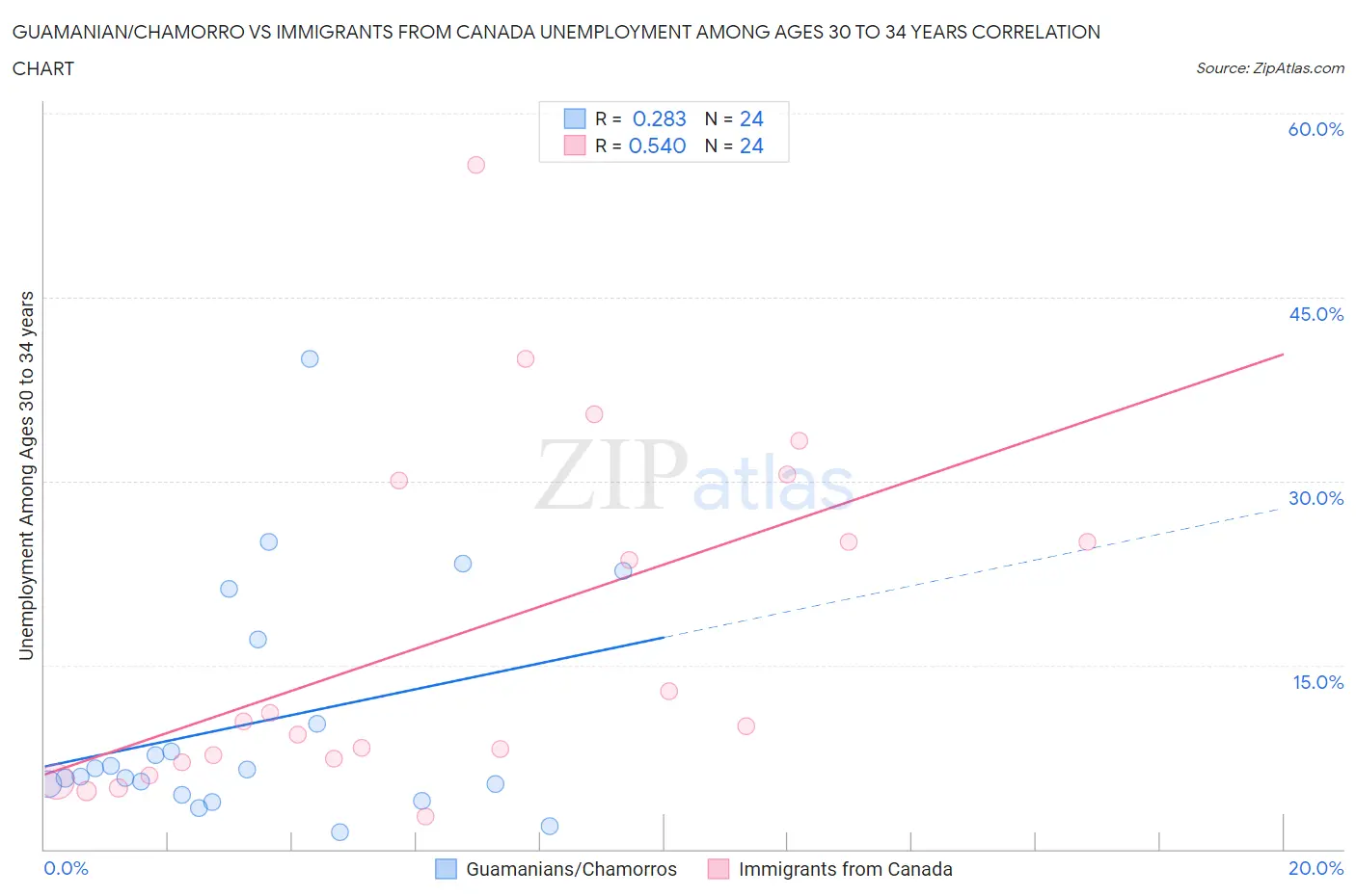 Guamanian/Chamorro vs Immigrants from Canada Unemployment Among Ages 30 to 34 years