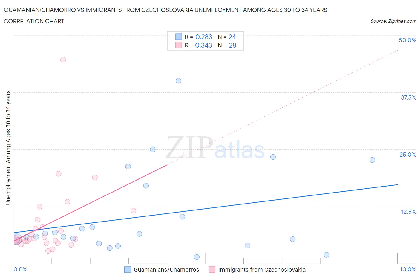 Guamanian/Chamorro vs Immigrants from Czechoslovakia Unemployment Among Ages 30 to 34 years