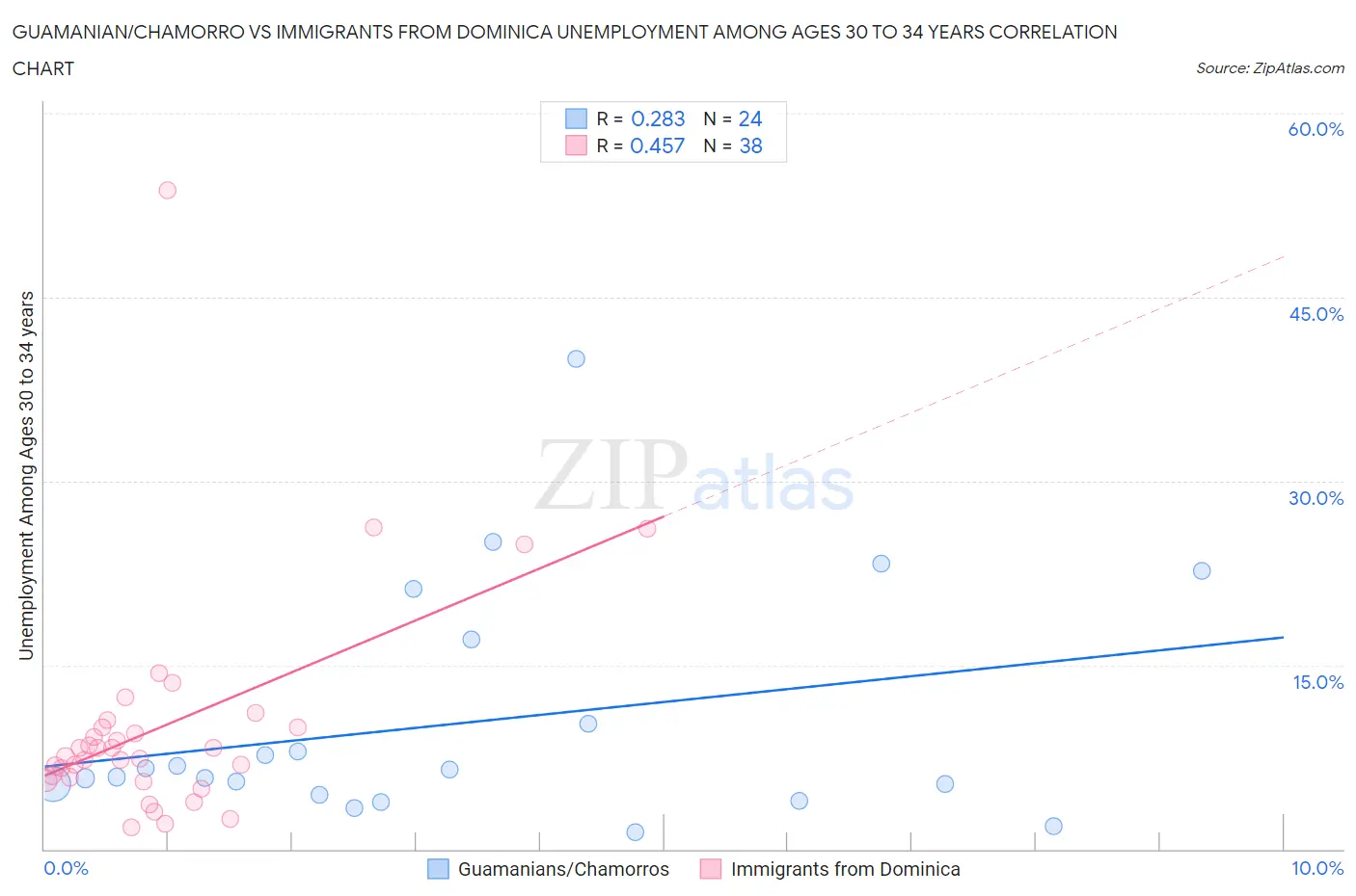 Guamanian/Chamorro vs Immigrants from Dominica Unemployment Among Ages 30 to 34 years