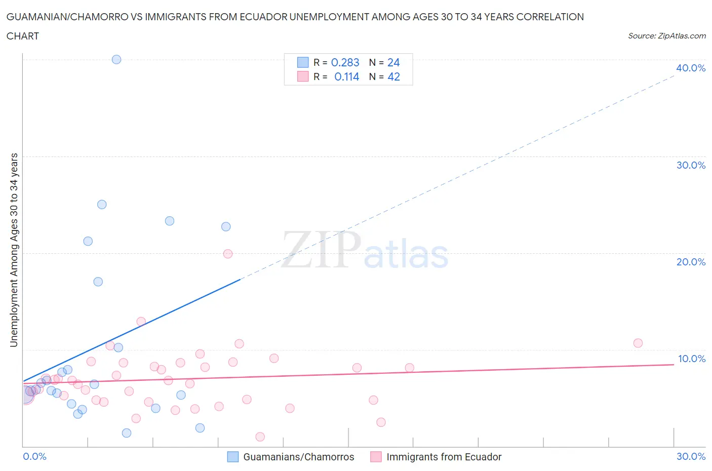 Guamanian/Chamorro vs Immigrants from Ecuador Unemployment Among Ages 30 to 34 years