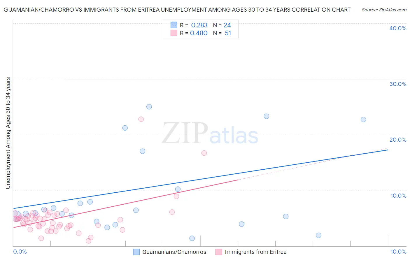 Guamanian/Chamorro vs Immigrants from Eritrea Unemployment Among Ages 30 to 34 years