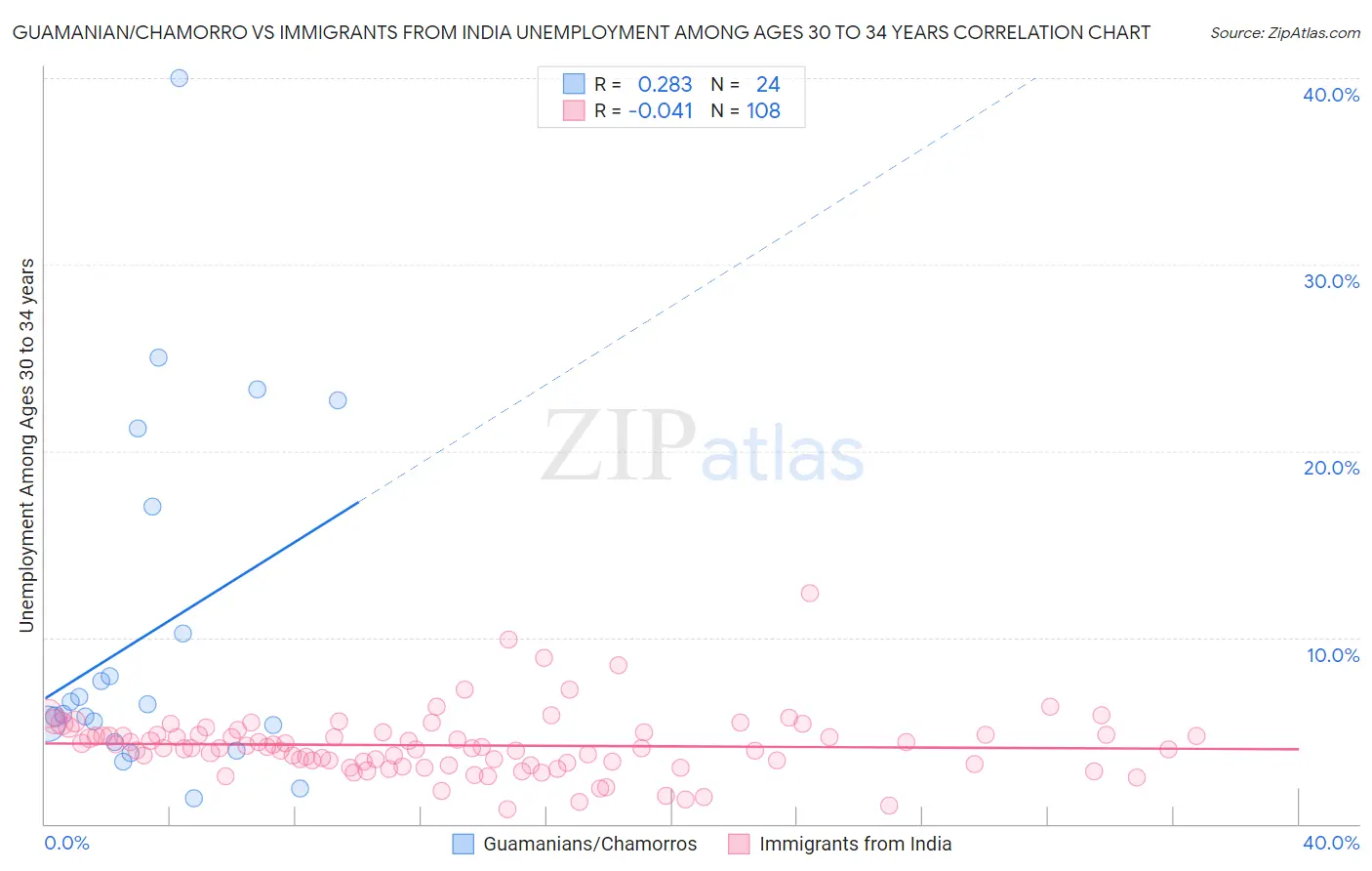 Guamanian/Chamorro vs Immigrants from India Unemployment Among Ages 30 to 34 years