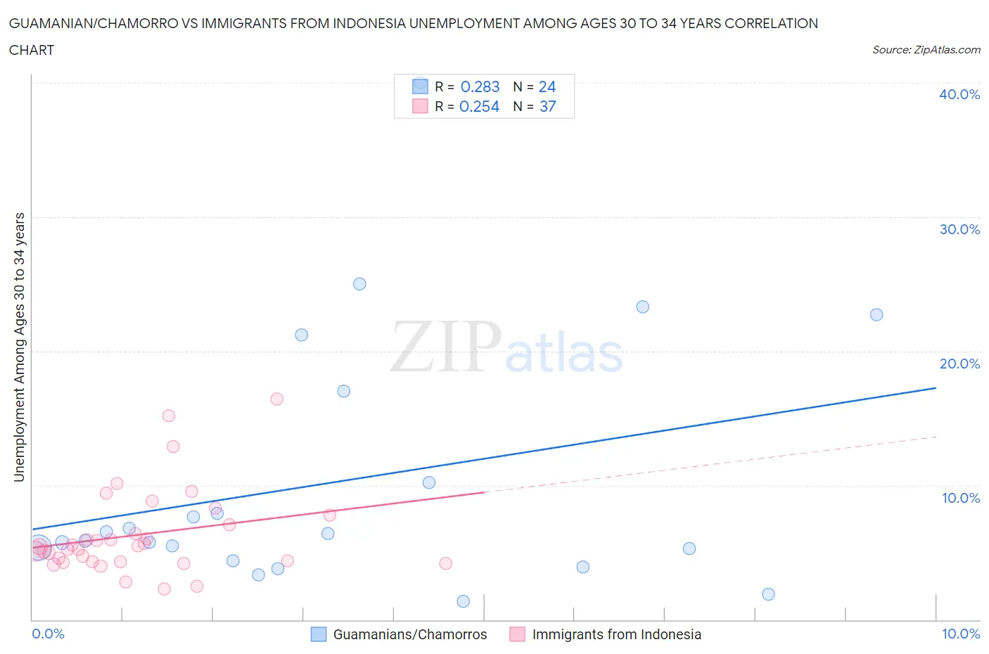 Guamanian/Chamorro vs Immigrants from Indonesia Unemployment Among Ages 30 to 34 years