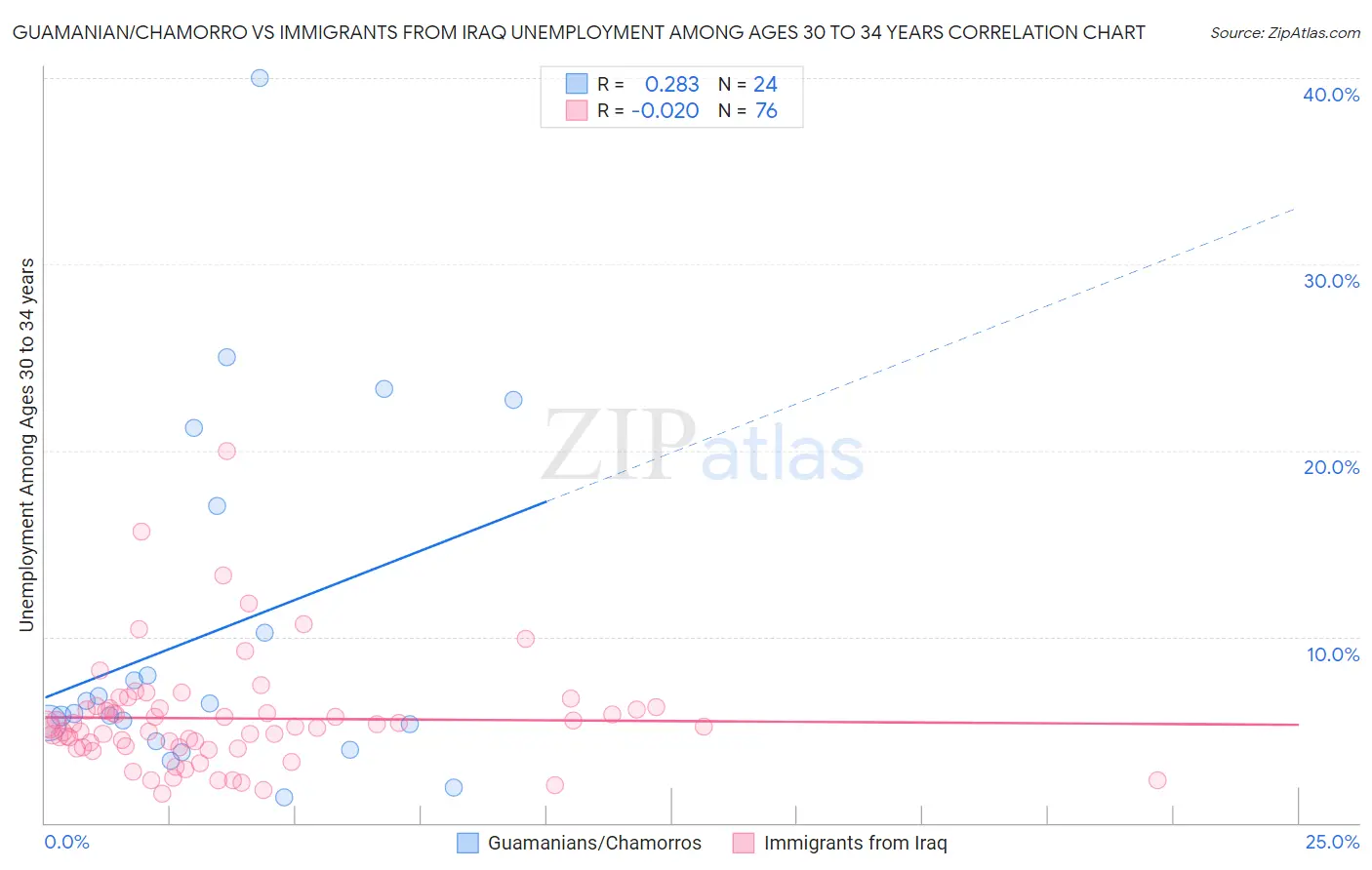 Guamanian/Chamorro vs Immigrants from Iraq Unemployment Among Ages 30 to 34 years