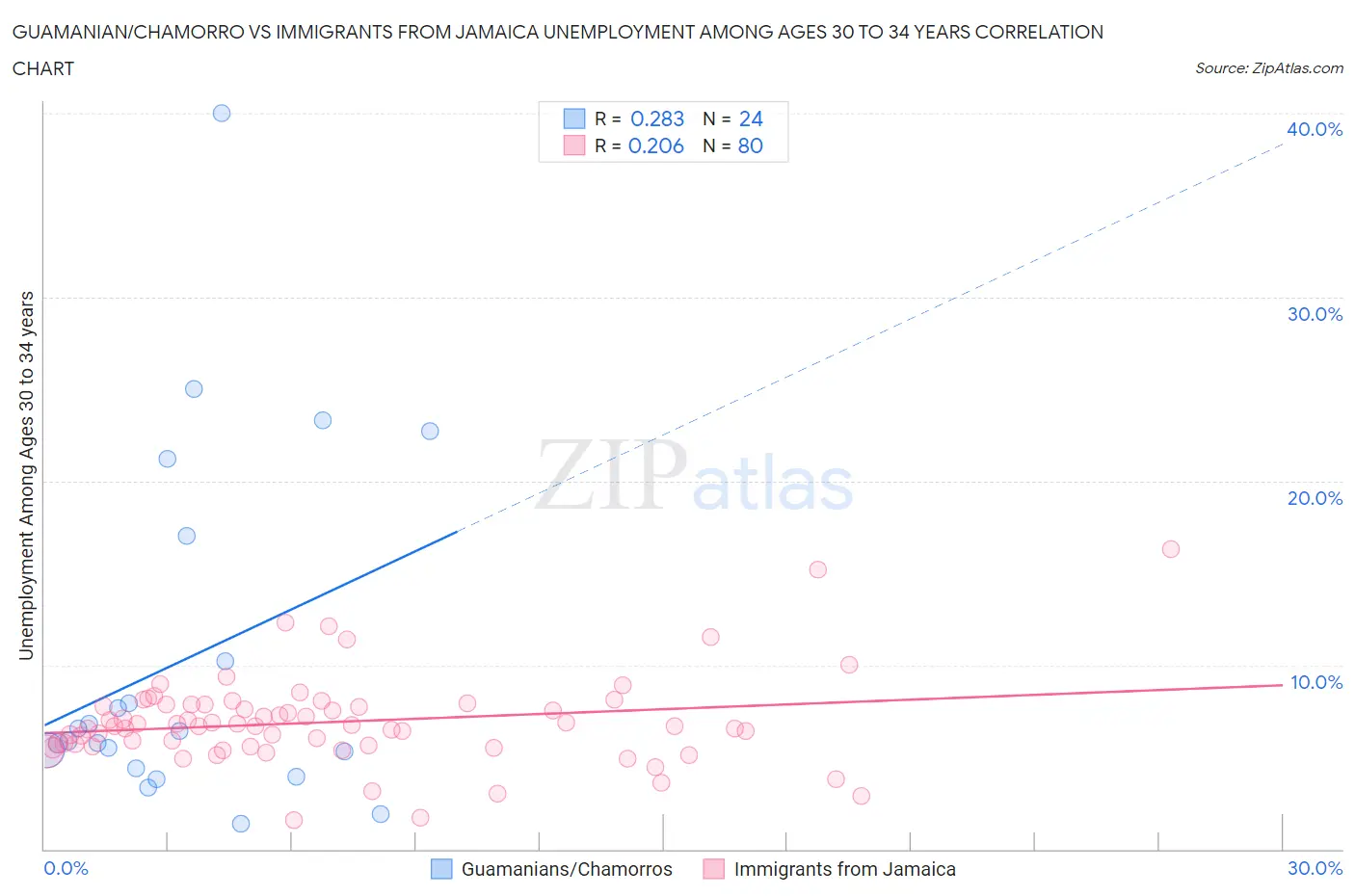 Guamanian/Chamorro vs Immigrants from Jamaica Unemployment Among Ages 30 to 34 years