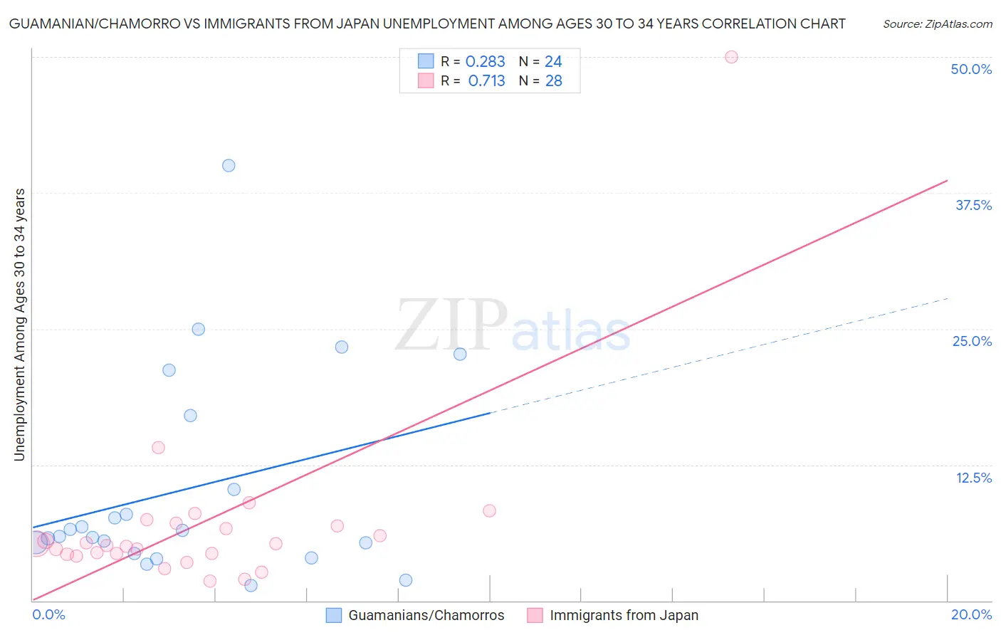 Guamanian/Chamorro vs Immigrants from Japan Unemployment Among Ages 30 to 34 years