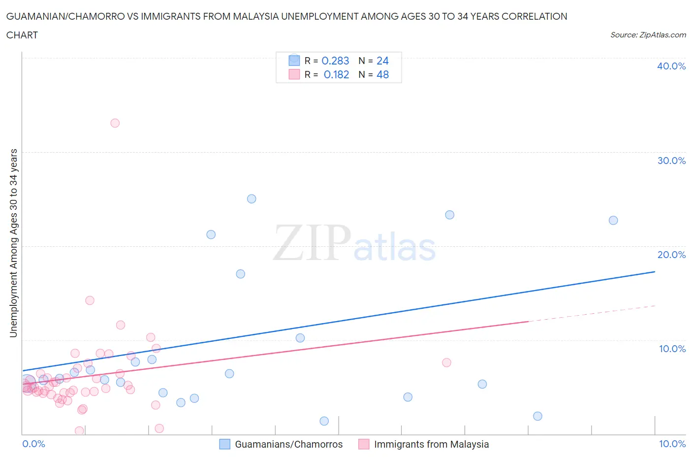 Guamanian/Chamorro vs Immigrants from Malaysia Unemployment Among Ages 30 to 34 years