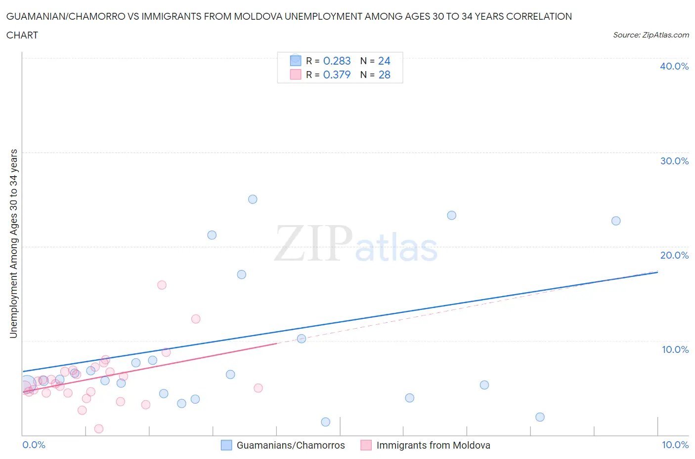 Guamanian/Chamorro vs Immigrants from Moldova Unemployment Among Ages 30 to 34 years