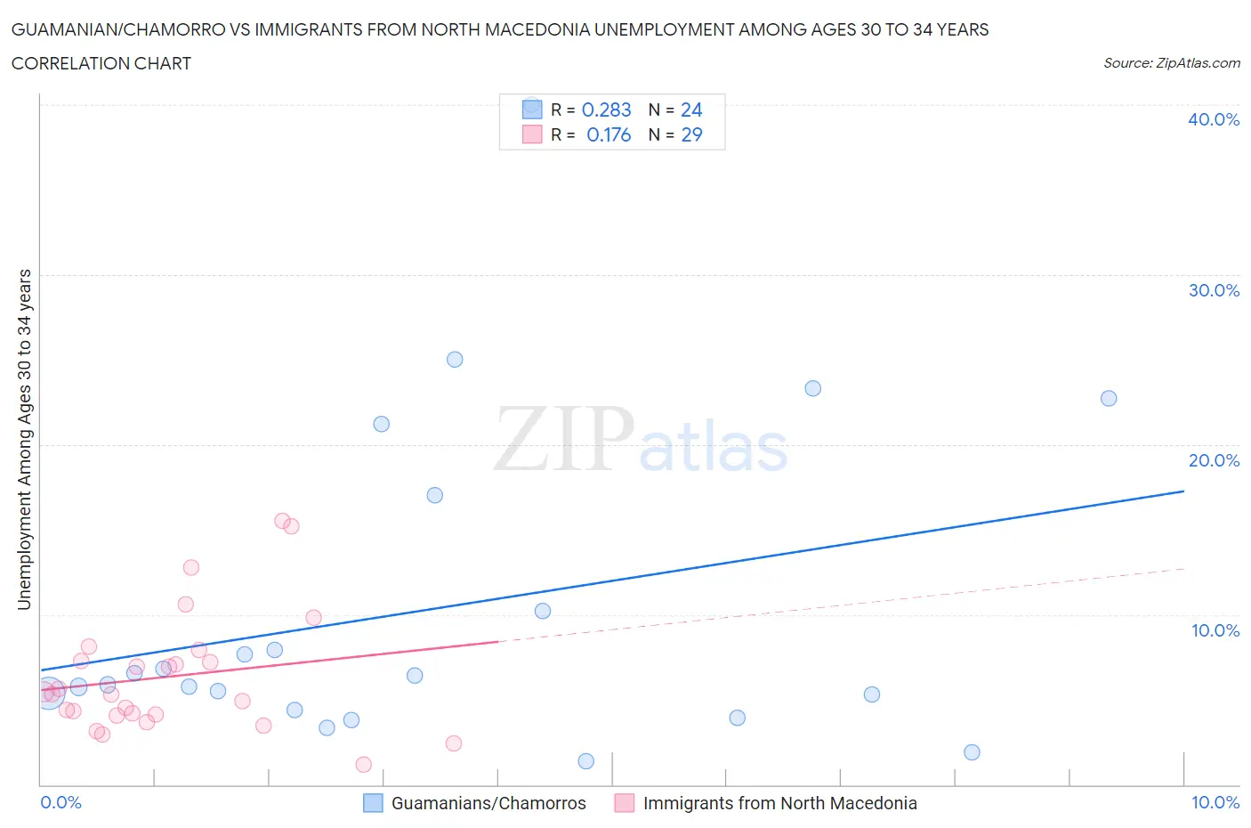 Guamanian/Chamorro vs Immigrants from North Macedonia Unemployment Among Ages 30 to 34 years