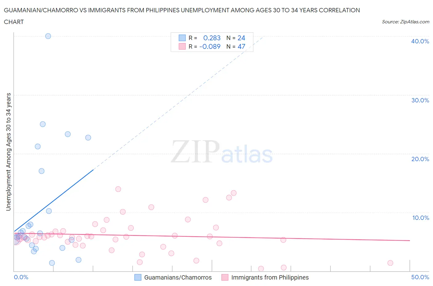 Guamanian/Chamorro vs Immigrants from Philippines Unemployment Among Ages 30 to 34 years