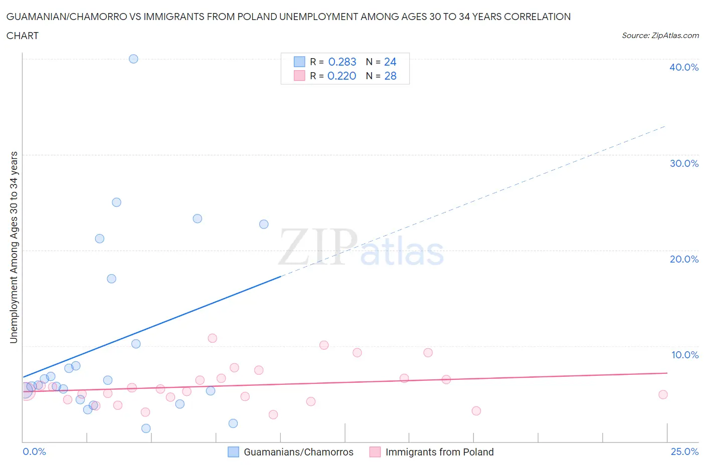 Guamanian/Chamorro vs Immigrants from Poland Unemployment Among Ages 30 to 34 years