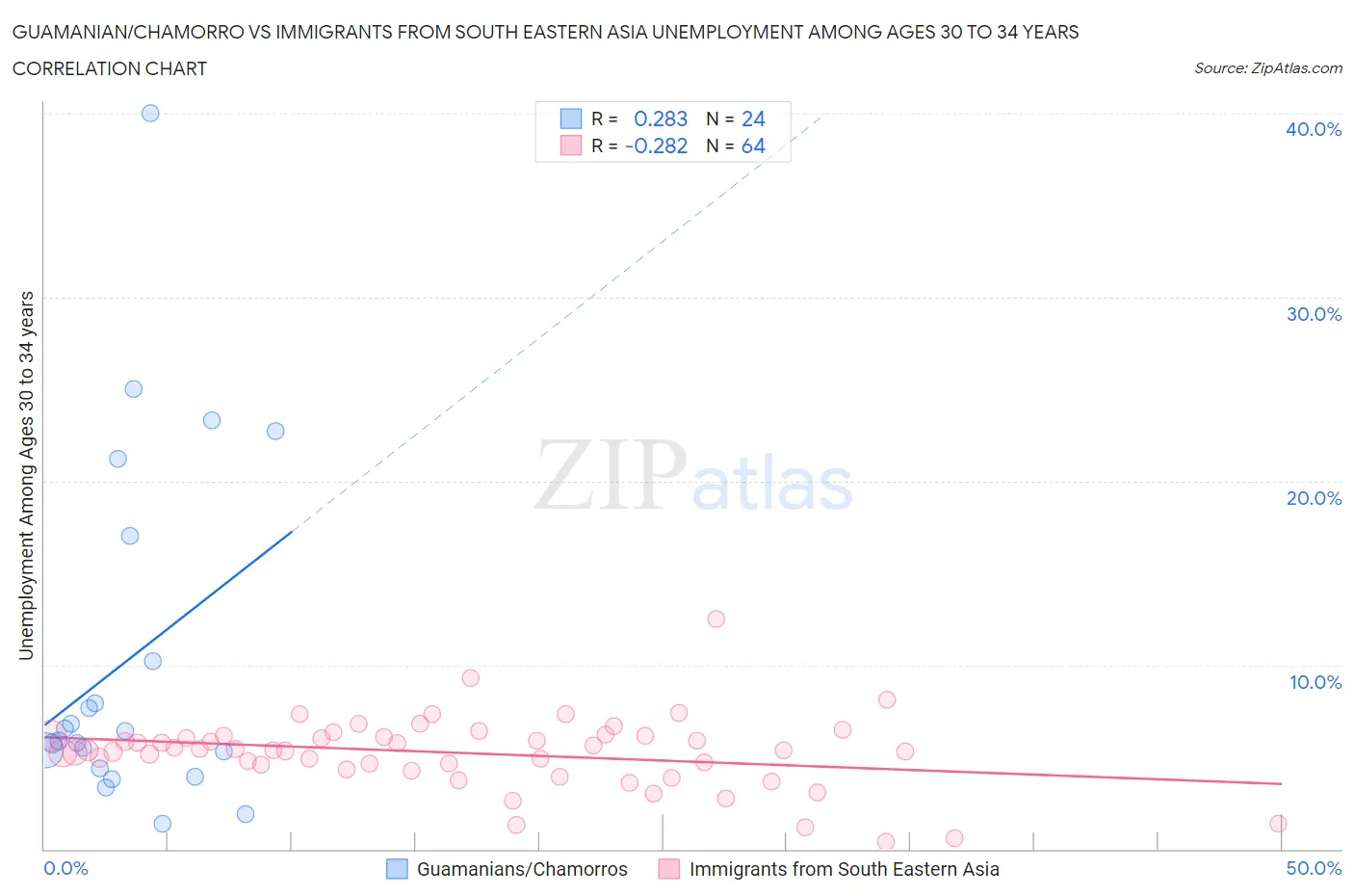 Guamanian/Chamorro vs Immigrants from South Eastern Asia Unemployment Among Ages 30 to 34 years