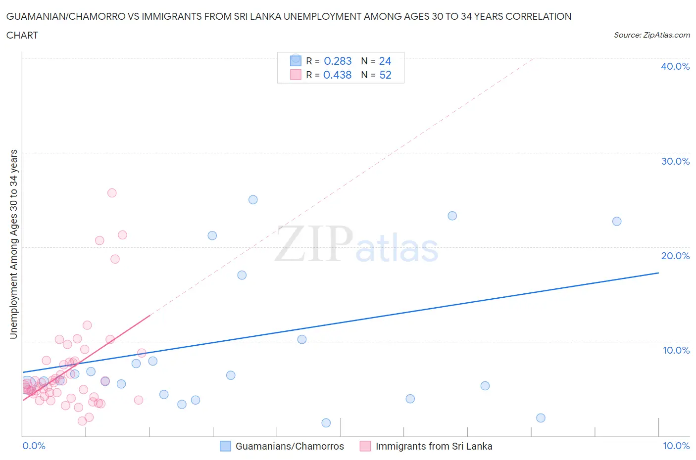 Guamanian/Chamorro vs Immigrants from Sri Lanka Unemployment Among Ages 30 to 34 years