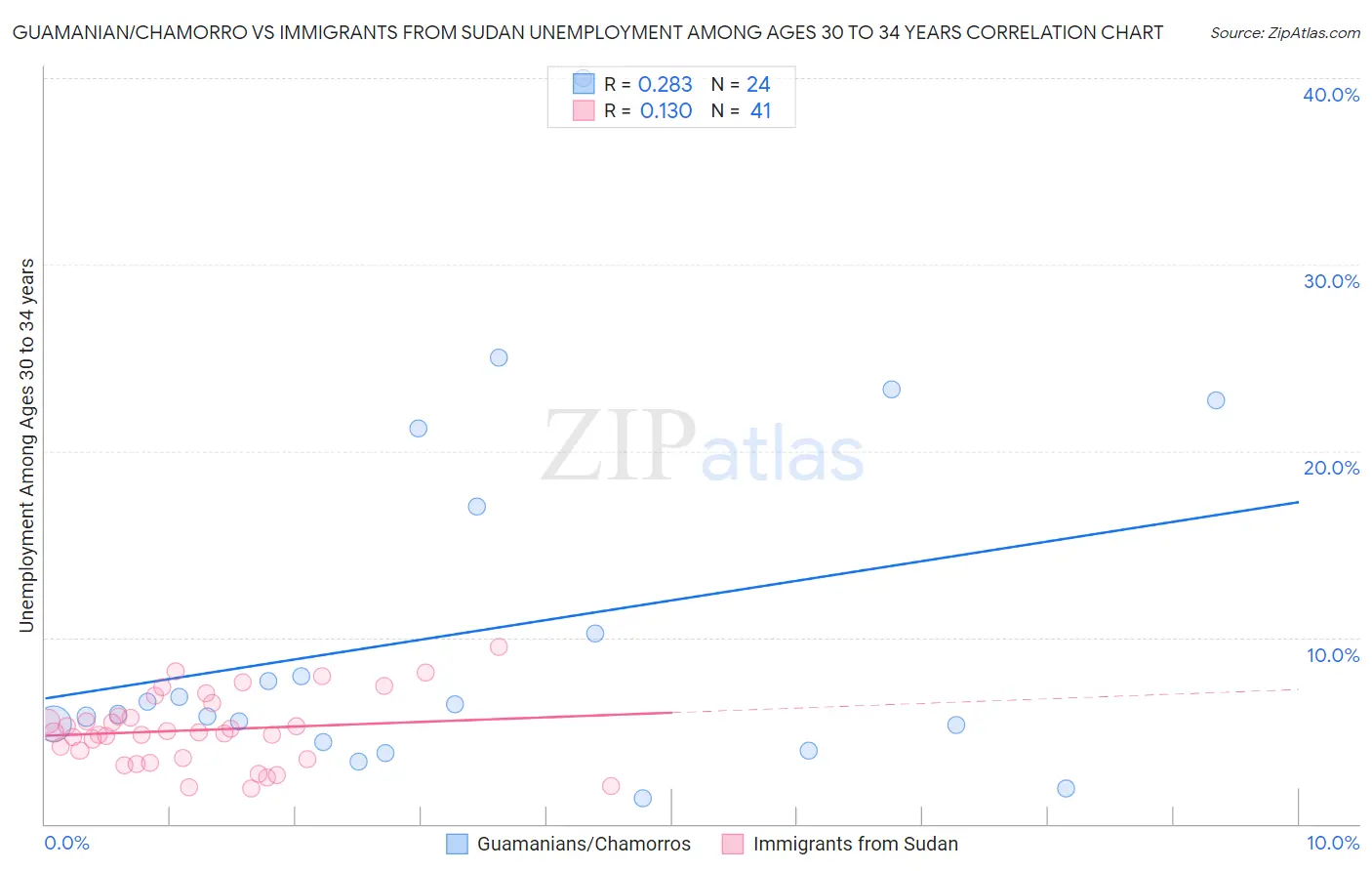 Guamanian/Chamorro vs Immigrants from Sudan Unemployment Among Ages 30 to 34 years