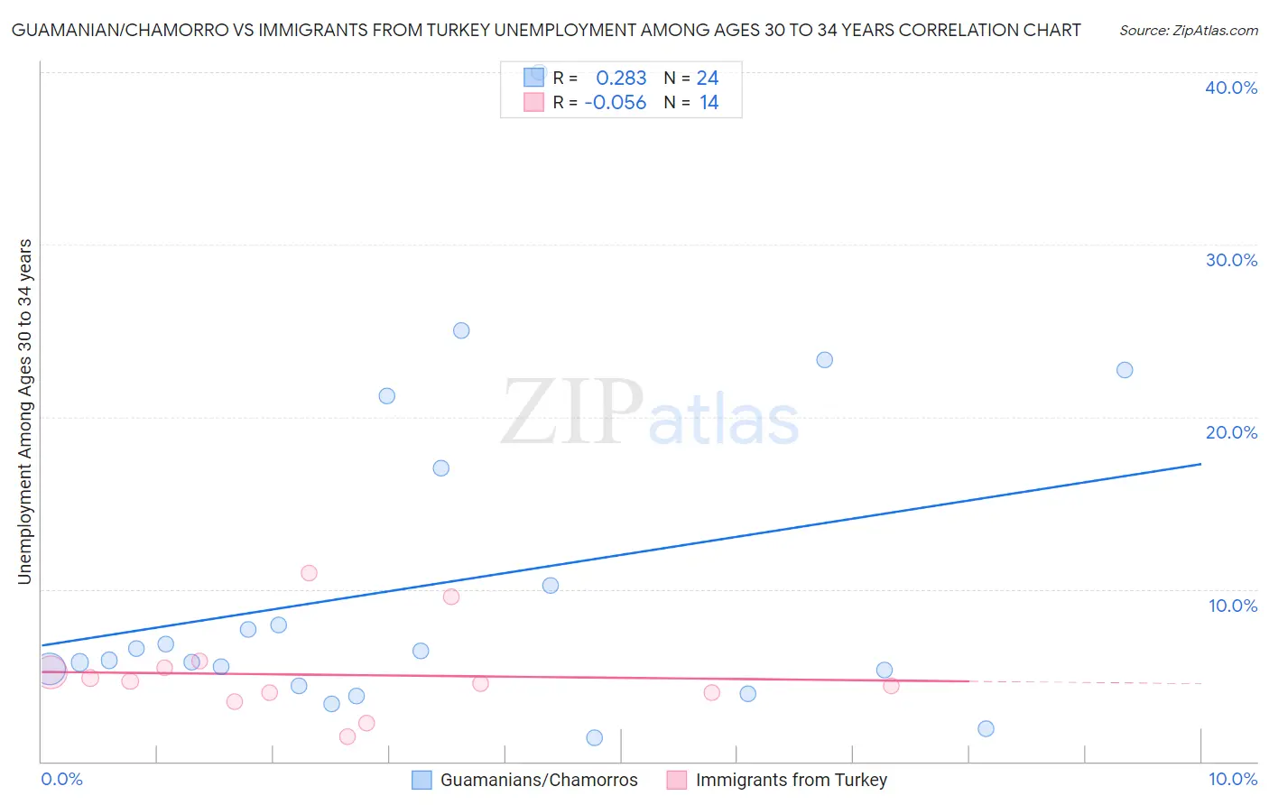 Guamanian/Chamorro vs Immigrants from Turkey Unemployment Among Ages 30 to 34 years