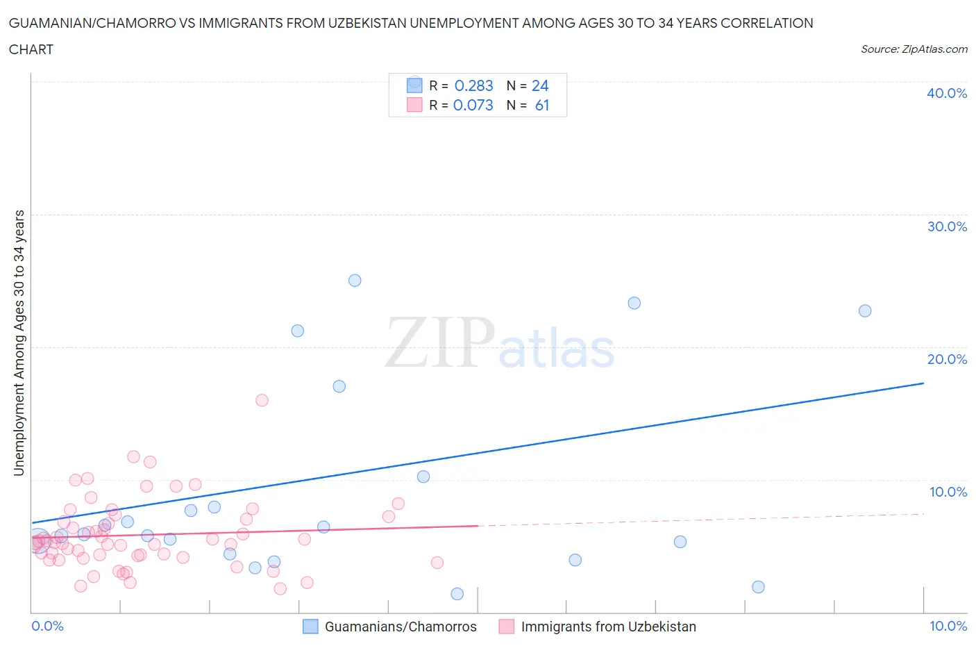 Guamanian/Chamorro vs Immigrants from Uzbekistan Unemployment Among Ages 30 to 34 years