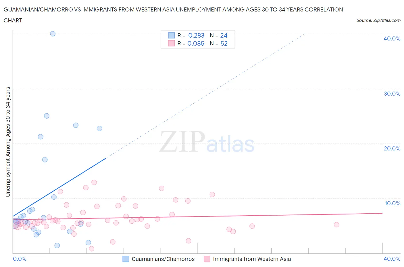 Guamanian/Chamorro vs Immigrants from Western Asia Unemployment Among Ages 30 to 34 years