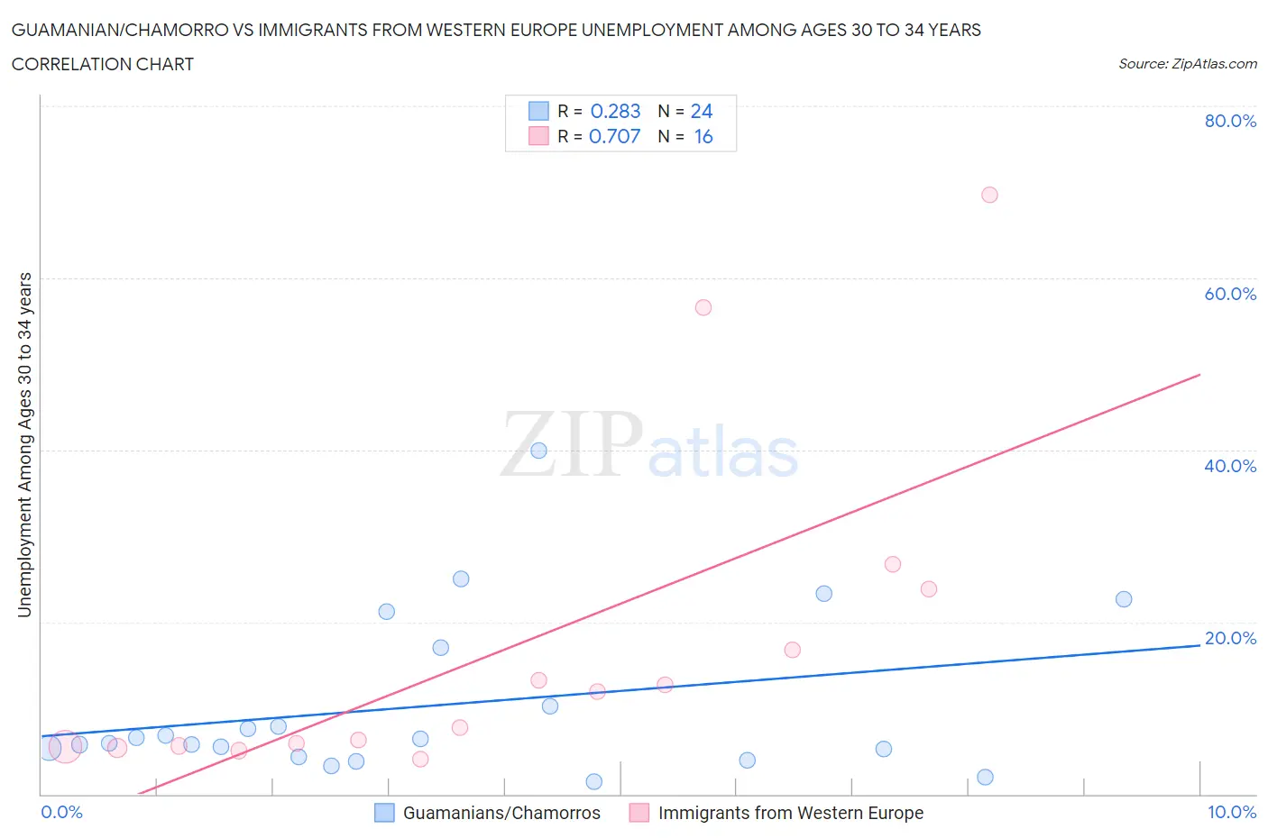 Guamanian/Chamorro vs Immigrants from Western Europe Unemployment Among Ages 30 to 34 years