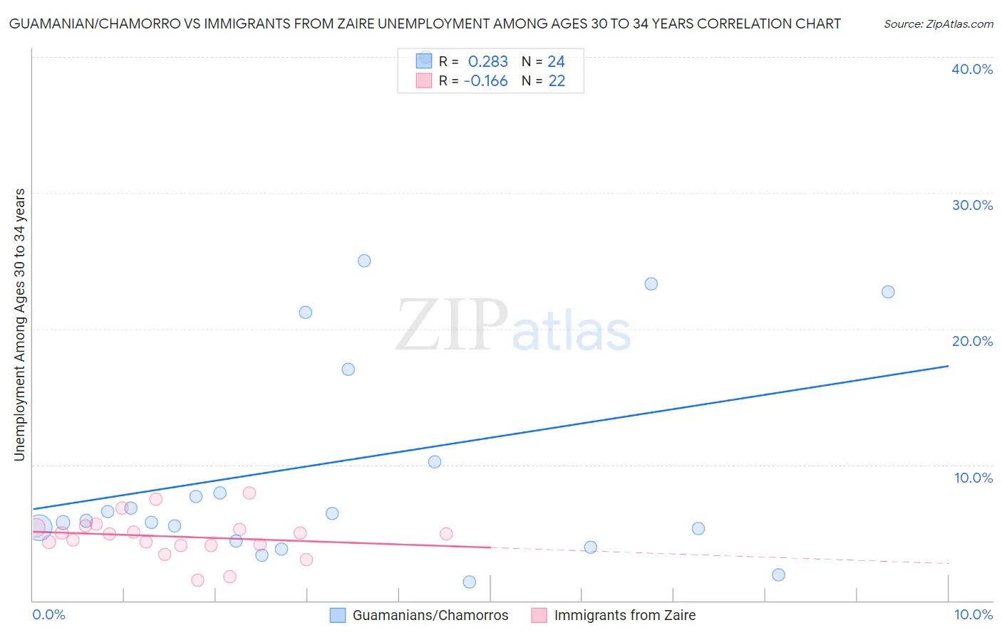 Guamanian/Chamorro vs Immigrants from Zaire Unemployment Among Ages 30 to 34 years
