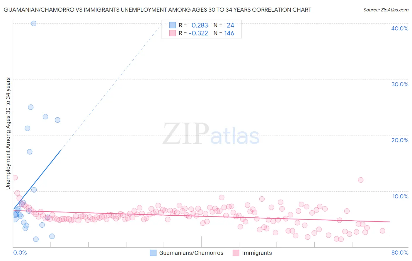 Guamanian/Chamorro vs Immigrants Unemployment Among Ages 30 to 34 years