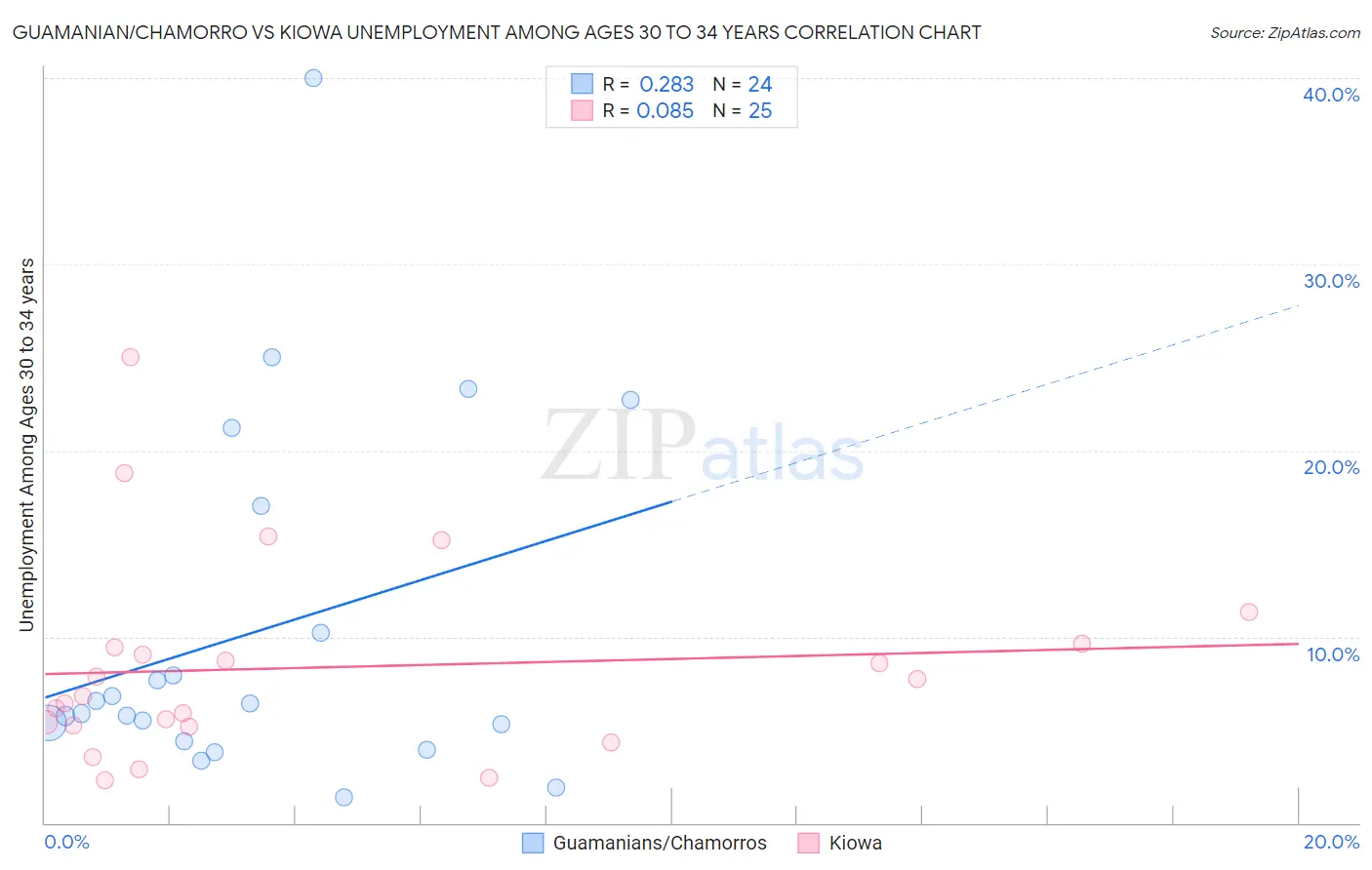 Guamanian/Chamorro vs Kiowa Unemployment Among Ages 30 to 34 years