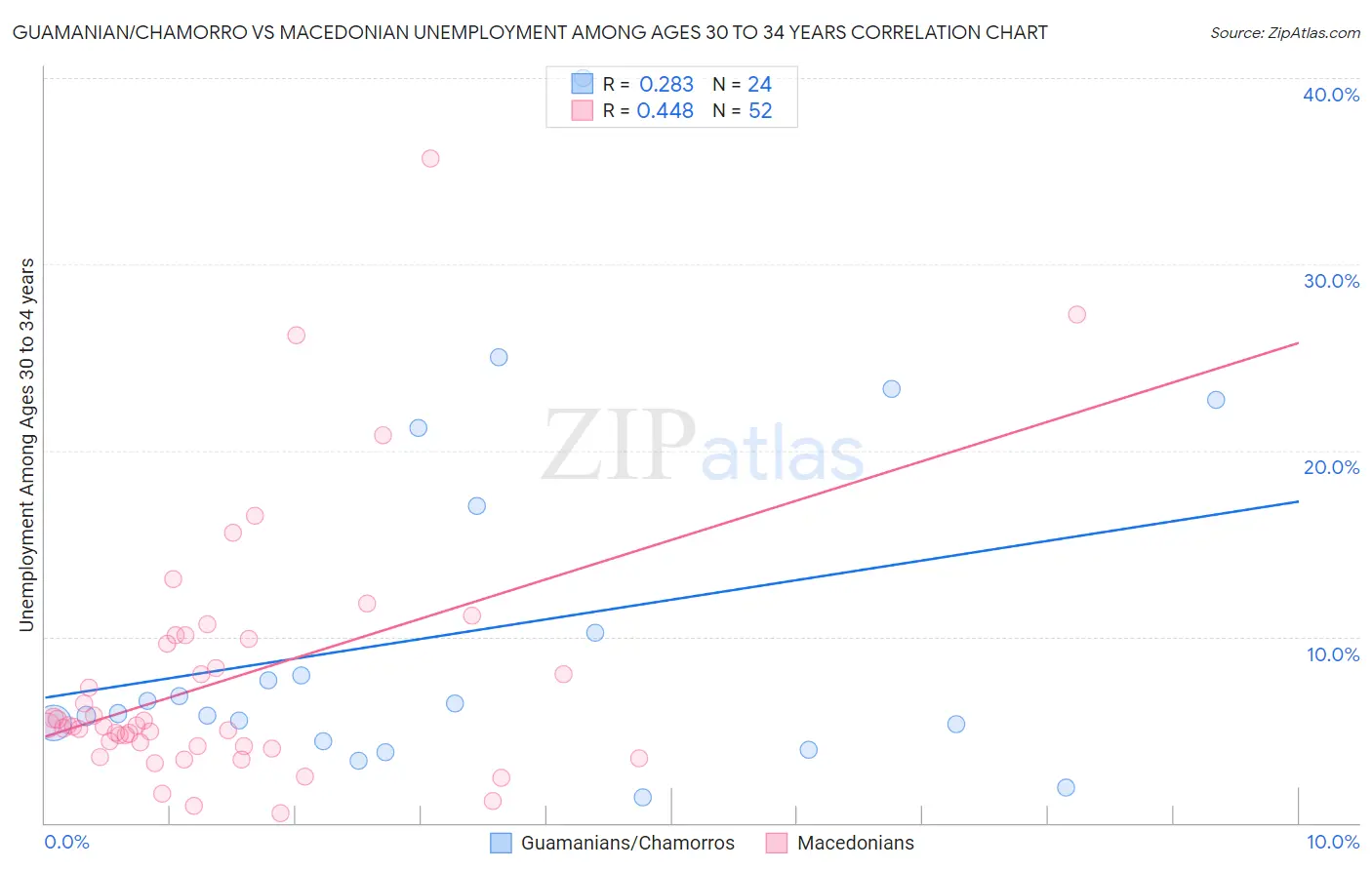 Guamanian/Chamorro vs Macedonian Unemployment Among Ages 30 to 34 years