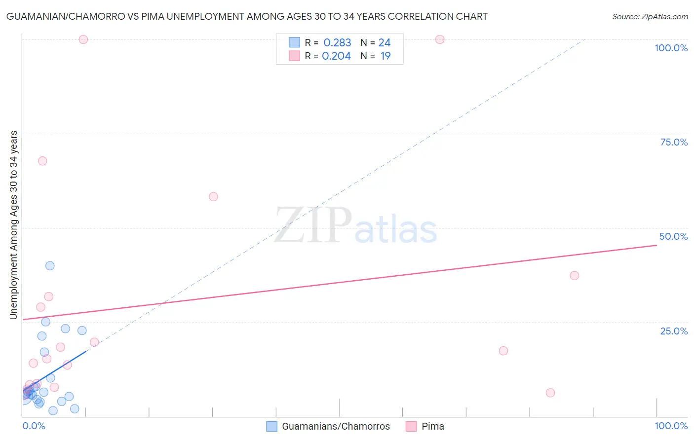 Guamanian/Chamorro vs Pima Unemployment Among Ages 30 to 34 years