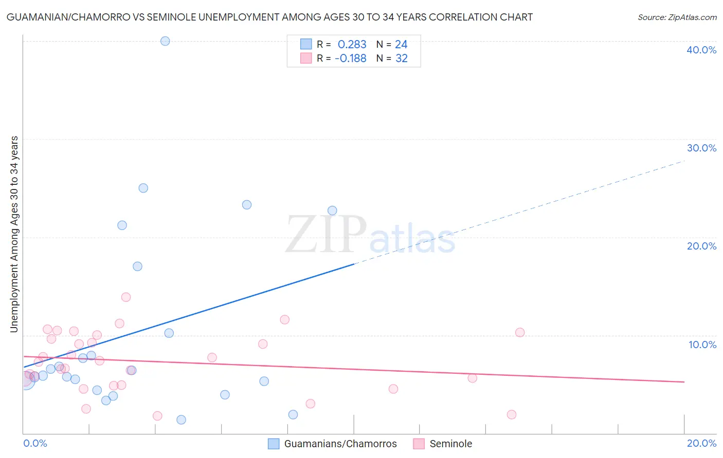 Guamanian/Chamorro vs Seminole Unemployment Among Ages 30 to 34 years