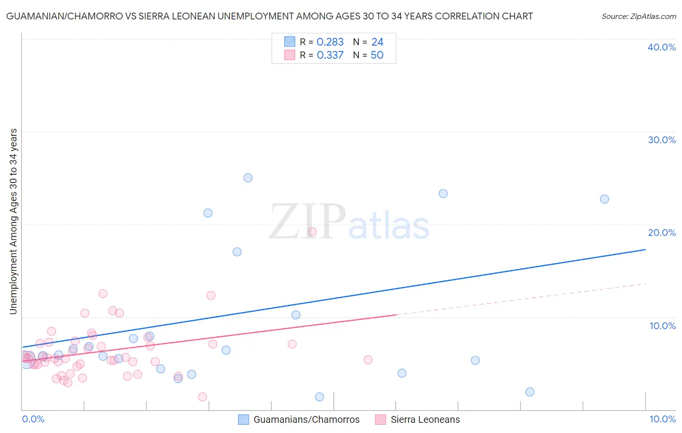 Guamanian/Chamorro vs Sierra Leonean Unemployment Among Ages 30 to 34 years