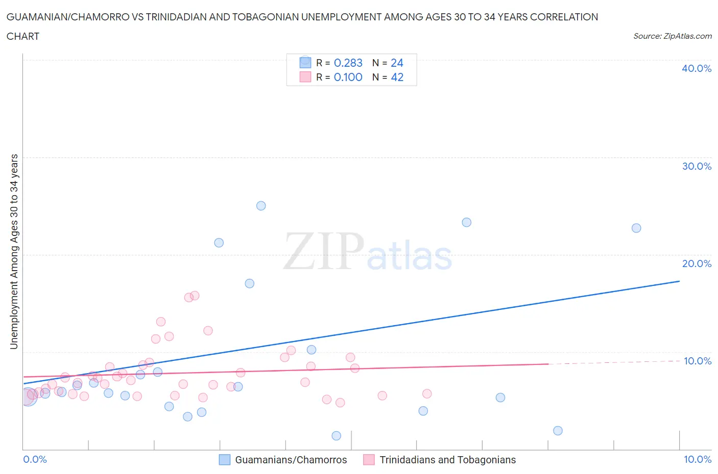 Guamanian/Chamorro vs Trinidadian and Tobagonian Unemployment Among Ages 30 to 34 years