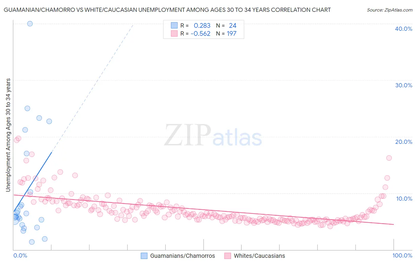 Guamanian/Chamorro vs White/Caucasian Unemployment Among Ages 30 to 34 years